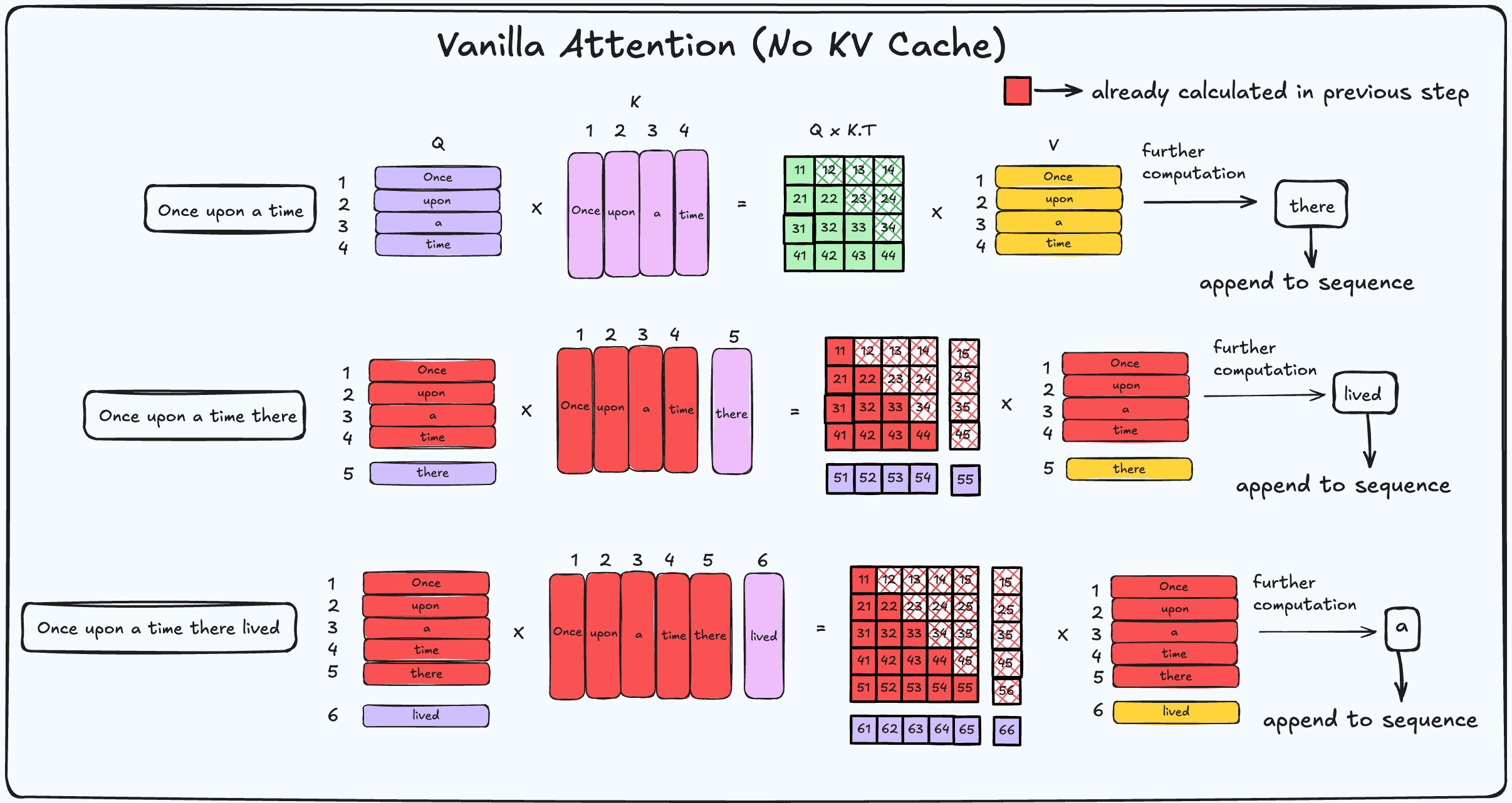 Illustration of vanilla attention