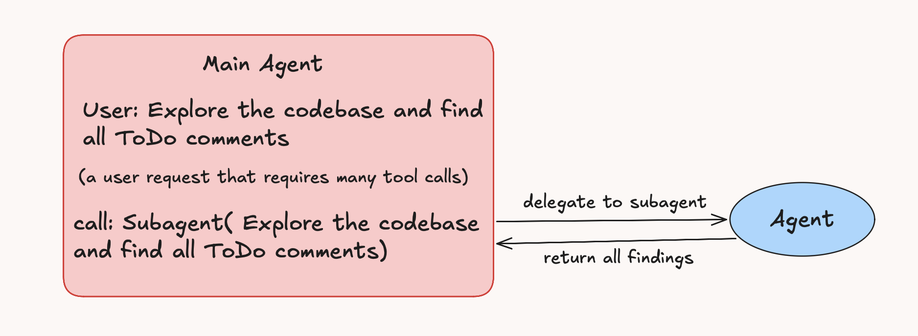 Diagram showing a main agent delegating exploration work to a subagent and receiving findings back